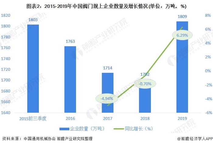 图表2：2015-2019年中国阀门规上企业数量及增长情况(单位：万吨，%)